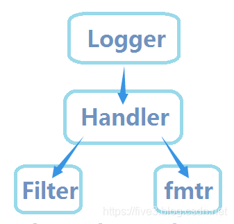 Python日志模块logging使用详解_命令行