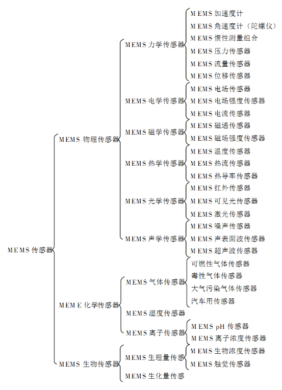 G-sensor概述及常用概念整理【转】_测量范围