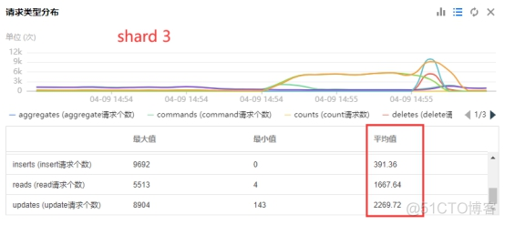 故障分析 | MongoDB Sharding QPS 分布不均案例一则_时间段_02