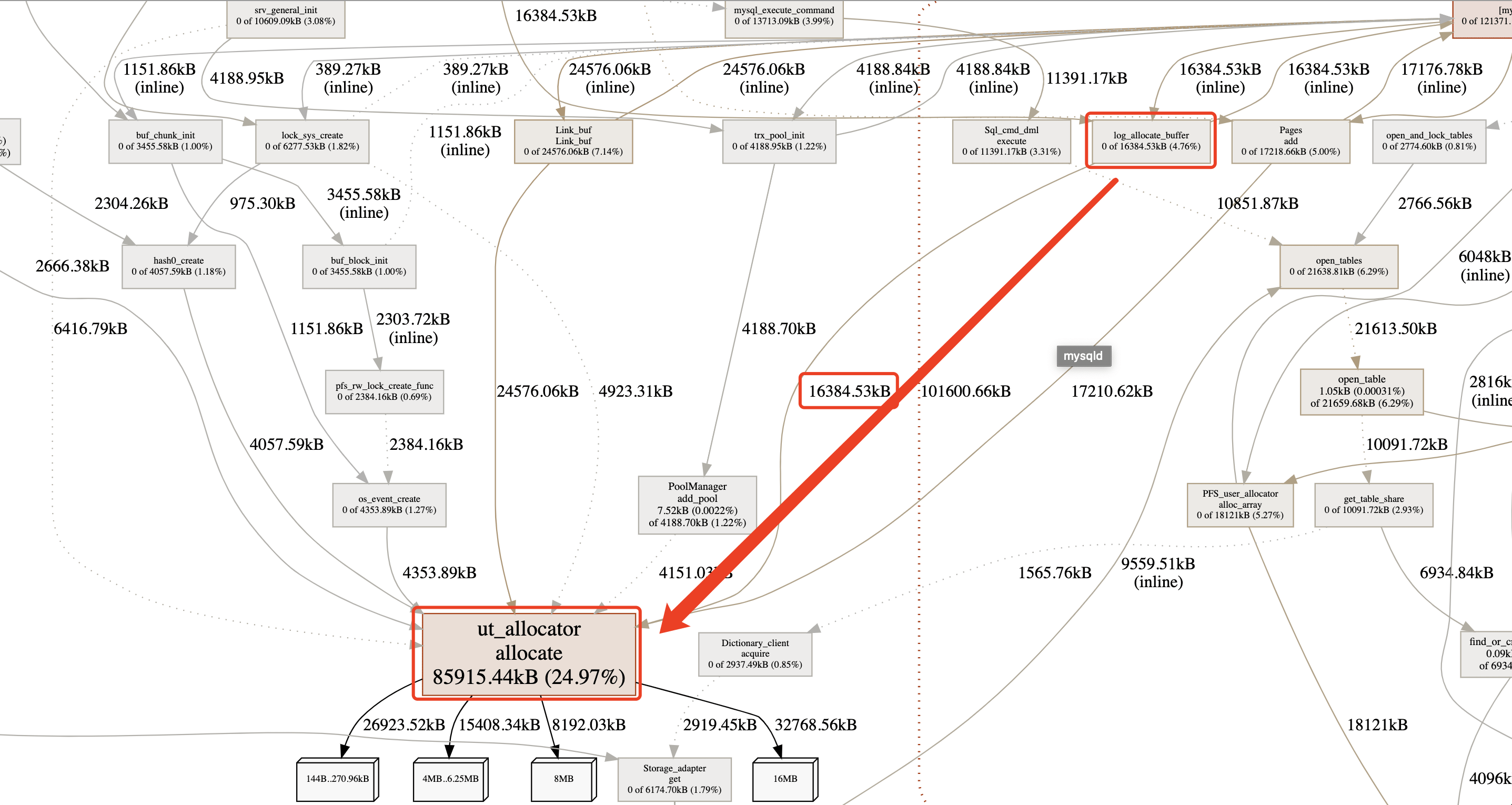 第44问：MySQL 的内存消耗, 有哪些不在 performance_schema 的统计范围_内存_15