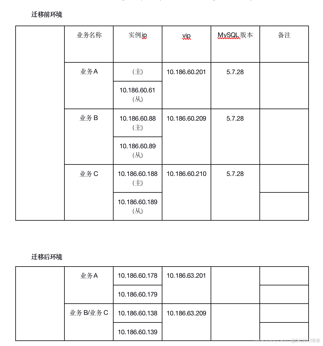 技术分享 | 一次数据库迁移_数据验证