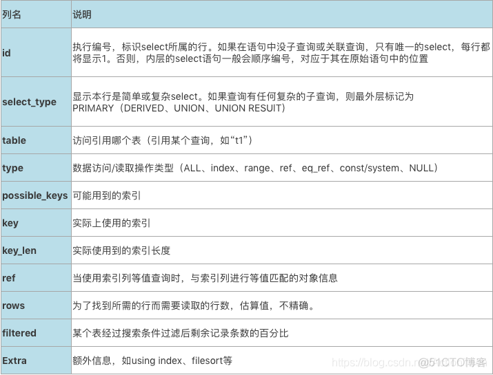 技术分享 | explain 执行计划详解（1）_子查询