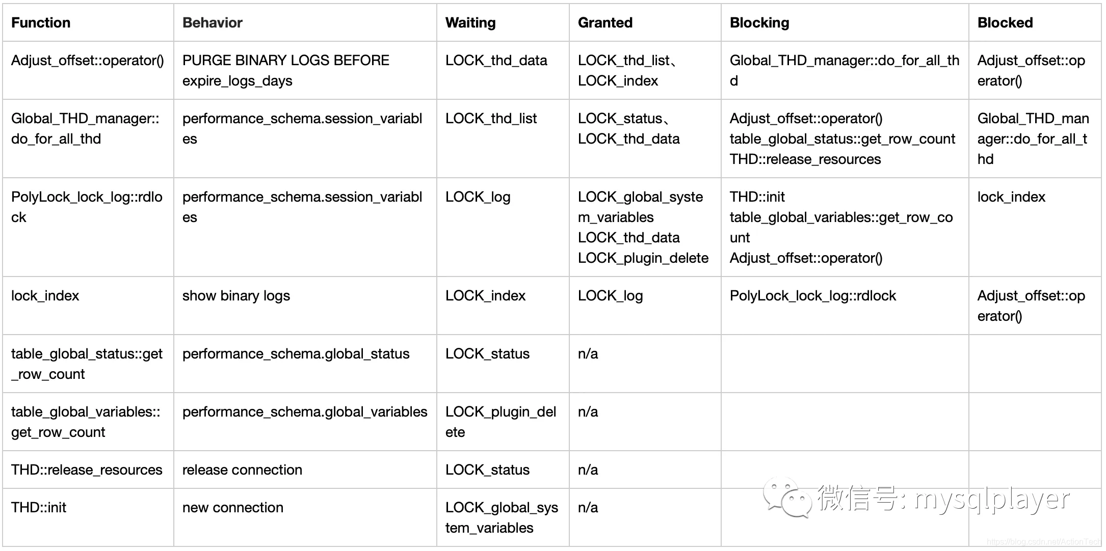 技术分享 | MySQL Hang 了，如何快速分析 Call Stack 有效信息_mysql_03