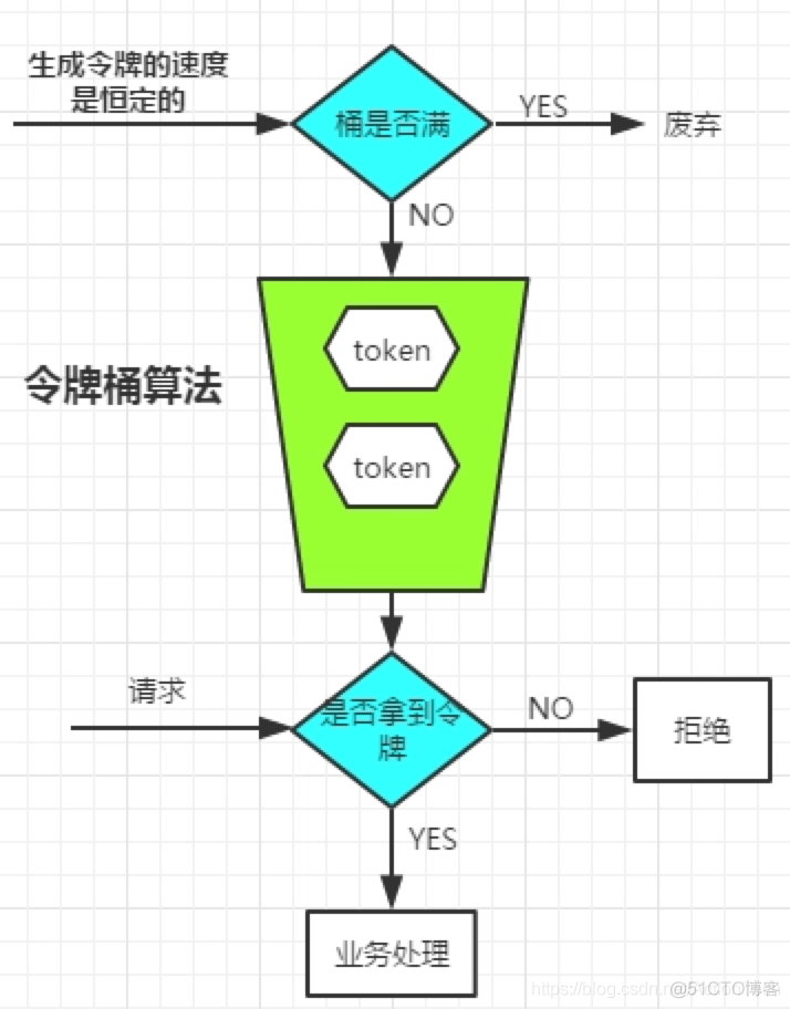 技术分享 | 一文了解高并发限流算法_ci_02