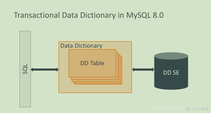 新特性解读 | MySQL 8.0 之原子 DDL_mysql_02