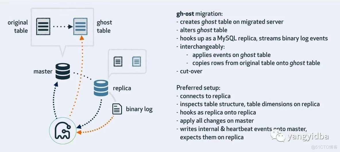 技术分享 | gh-ost 在线 ddl 变更工具​_mysql