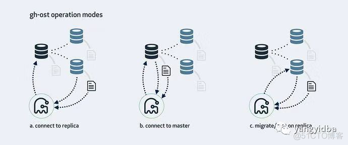 技术分享 | gh-ost 在线 ddl 变更工具​_mysql_02