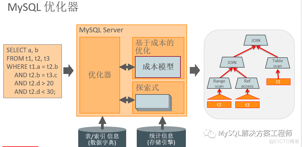 技术分享 | MySQL 查询优化_查询优化