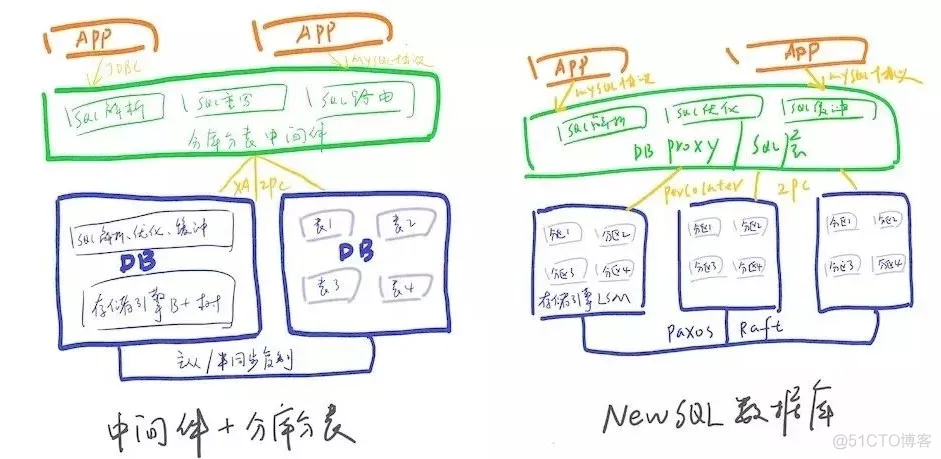 技术分享 | 分库分表 or NewSQL数据库？终于看懂应该怎么选！_MySQL