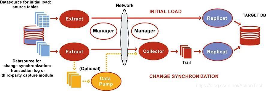 技术分享 | 使用OGG实现Oracle到MySQL数据平滑迁移_ci