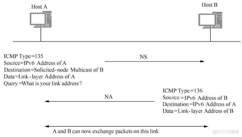 重新认识IPv6邻居发现协议_IPv6