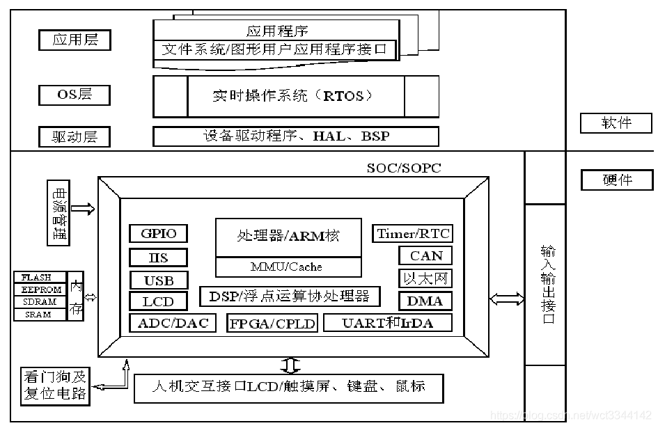 14 嵌入式操作系统体系结构6767676711