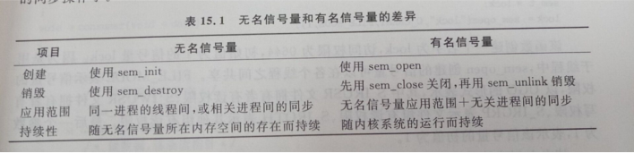 4 用户态和内核态信号量-实验2：使用POSIX信号量实现进程同步_互斥_02