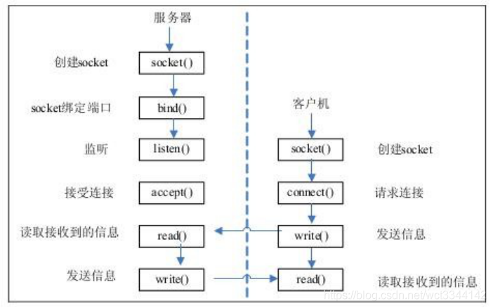 TCP、UDP 网络编程_socket