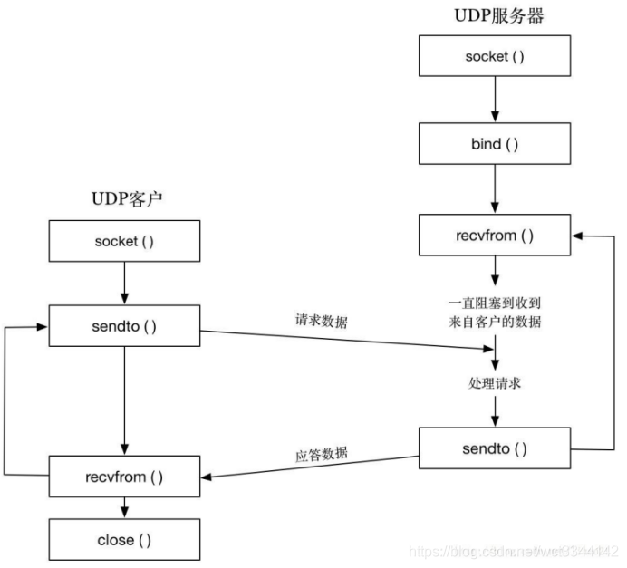 TCP、UDP 网络编程_socket_02