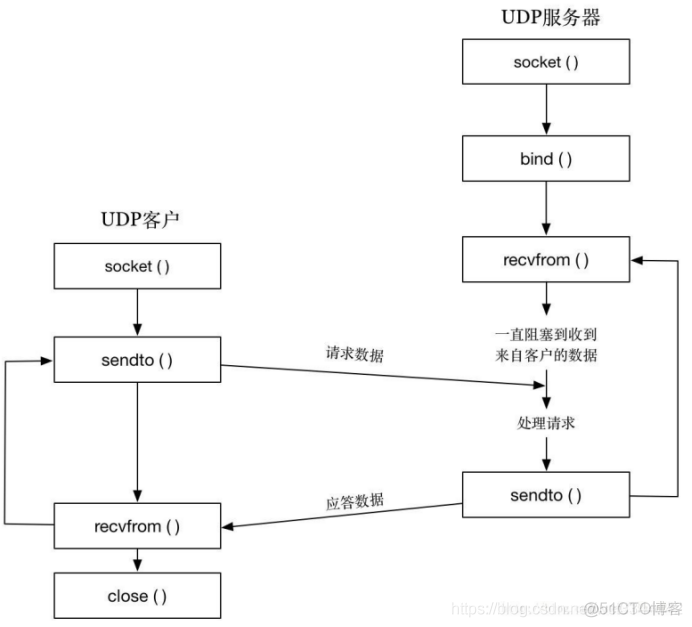 TCP、UDP 网络编程_网络通信_02