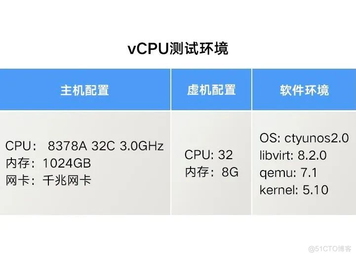 迁移速度与计算性能兼得！天翼云DirtyLimit技术大显身手_虚拟化_03