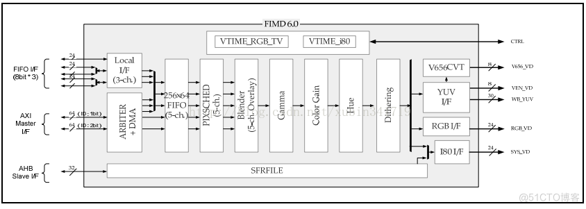 Android LCD(三)：LCD接口篇【转】_SYS