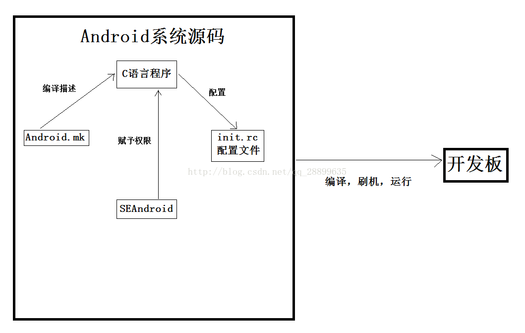 Android如何配置init.rc中的开机启动进程(service)【转】_开发板