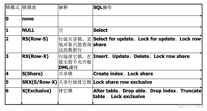 oracle事务和锁(转)_oracle_13