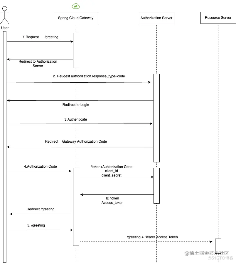 将Spring Cloud Gateway 与OAuth2模式一起使用_bc