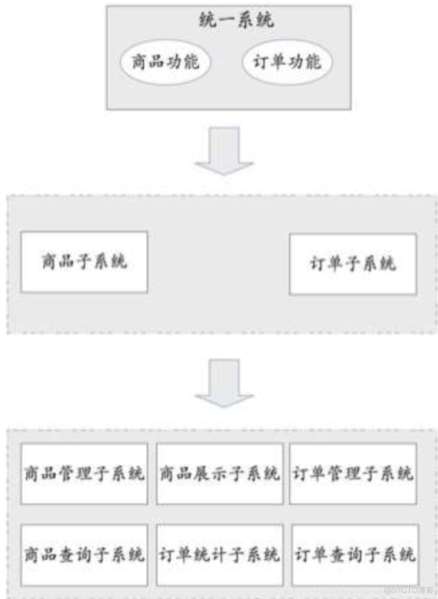 互联网架构模板，“业务层”技术_复杂度