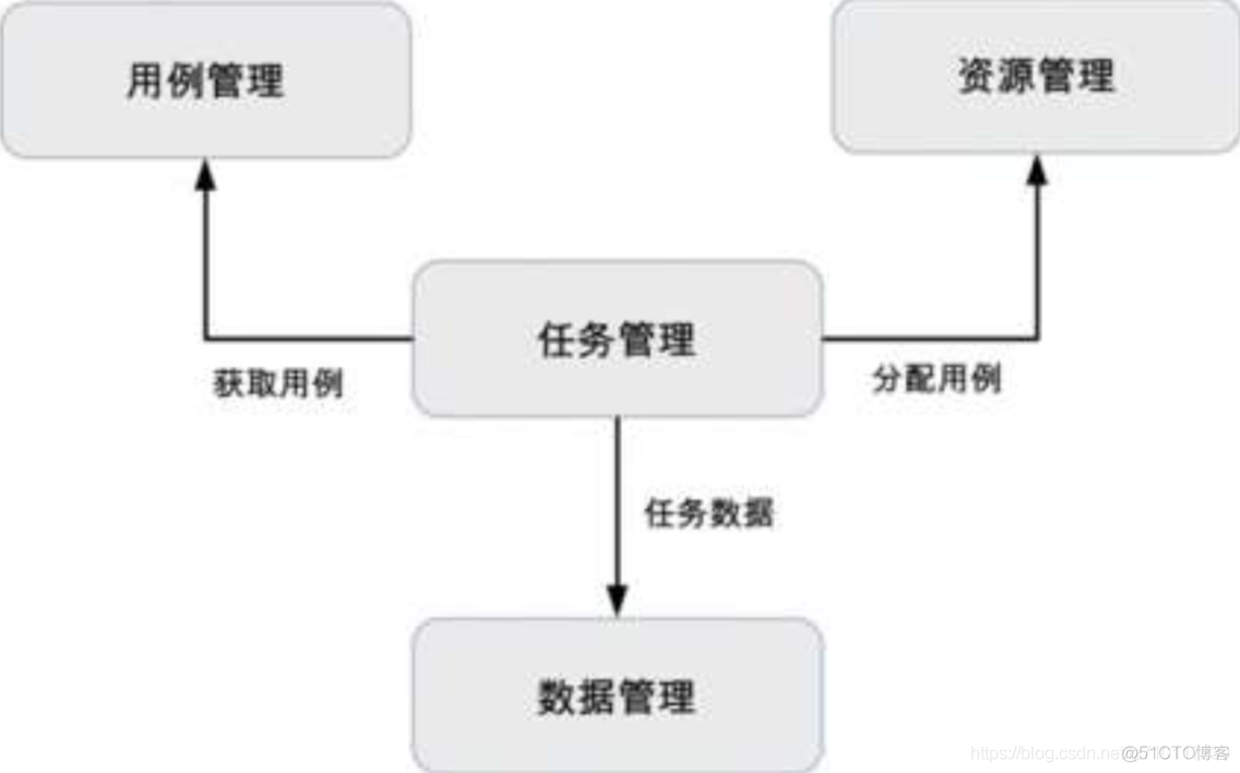 互联网架构模板，“平台技术”_用例