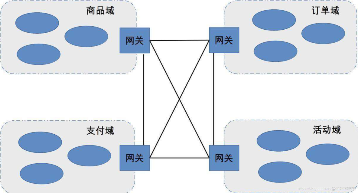 互联网架构模板，“业务层”技术_高内聚_02