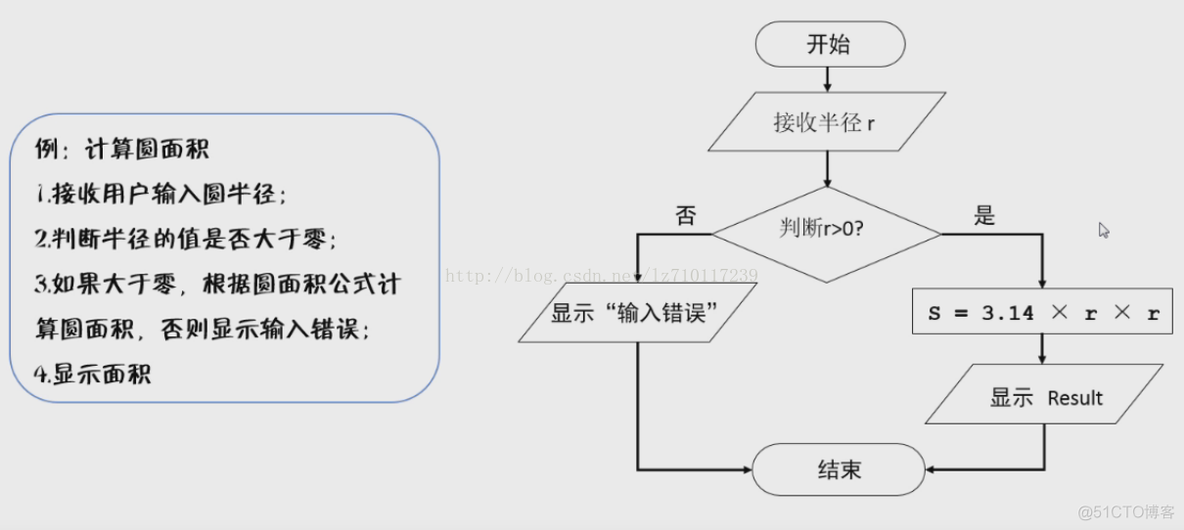 流程图制作原则与示例_算法_02