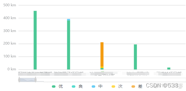 [echarts] 柱形图 设置滚动条_echarts