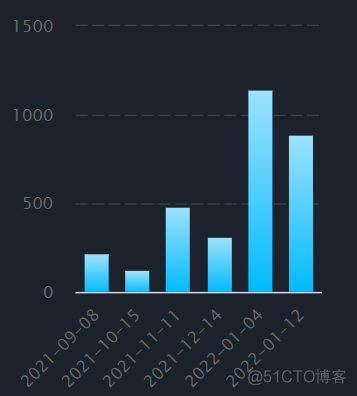 highcharts 画饼图，柱状图_3d