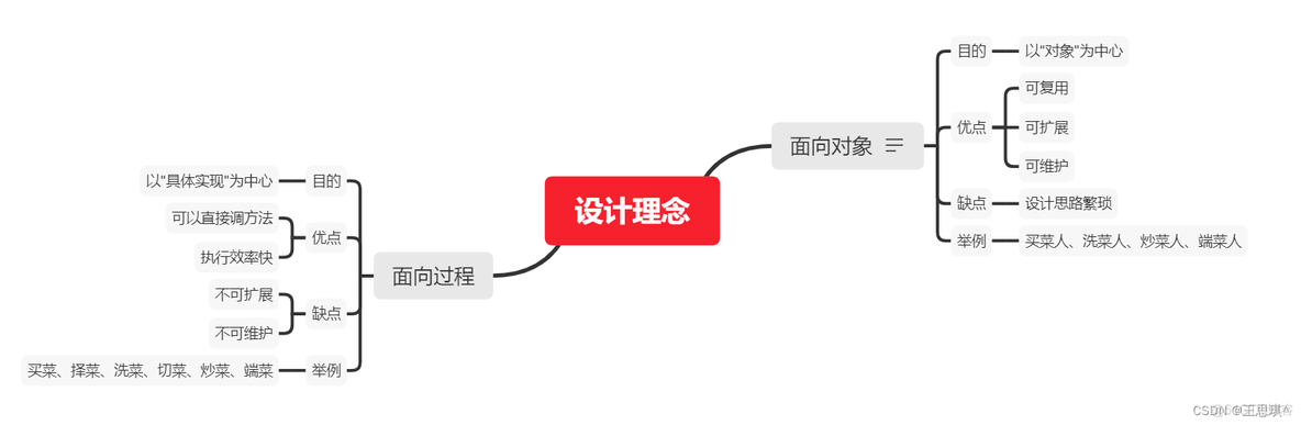 面向对象和面向过程的区别_设计模式