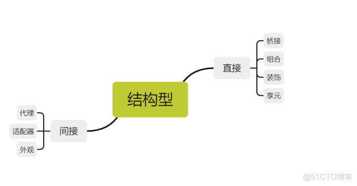 【大话设计模式】结构型模式总结_结构型模式