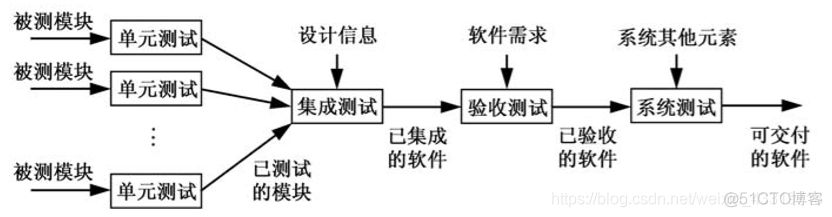 【软件工程】第六章_测试用例_03