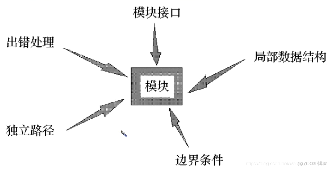 【软件工程】第六章_黑盒测试_04