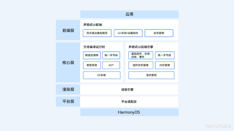 ArkUI，更高效的框架设计-鸿蒙开发者社区