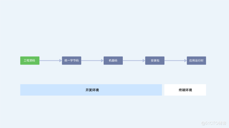 ArkUI，更高效的框架设计-鸿蒙开发者社区