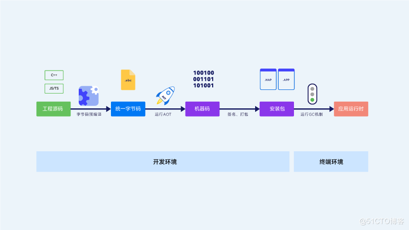 ArkUI，更高效的框架设计-鸿蒙开发者社区