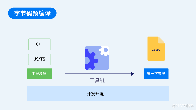 ArkUI，更高效的框架设计-鸿蒙开发者社区