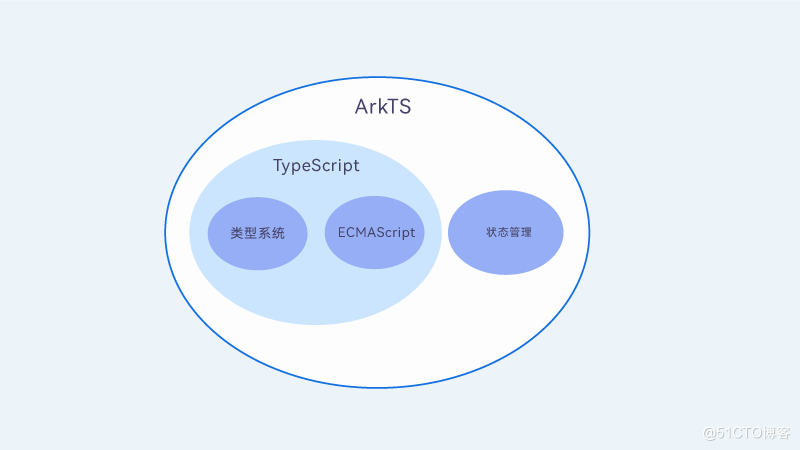 ArkUI，更高效的框架设计-开源基础软件社区