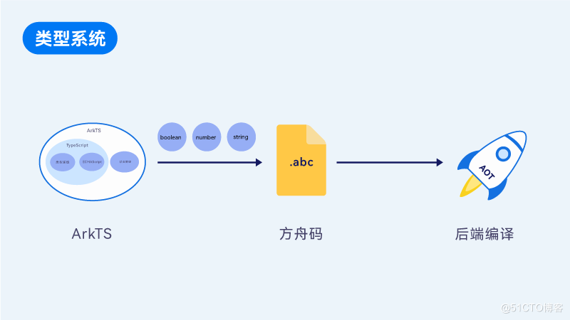 ArkUI，更高效的框架设计-鸿蒙开发者社区