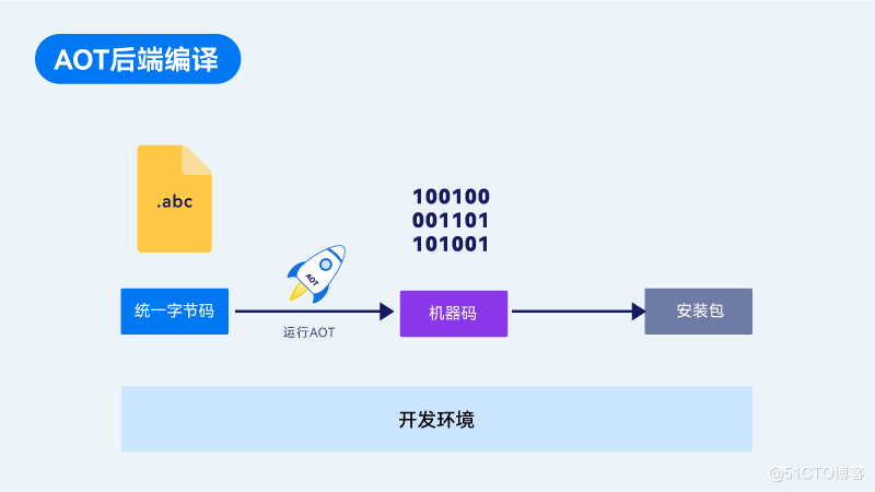 ArkUI，更高效的框架设计-鸿蒙开发者社区