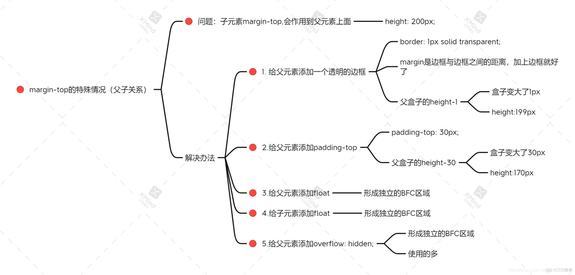 [css] 解决问题---子元素设置margin-top，作用到父元素上_css