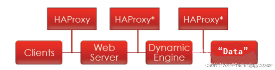 Haproxy 负载均衡高可用解决方案 -- Haproxy 环境的部署_HTTP_04