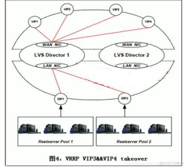 Web集群案例实战 -- Keepalived 高可用集群概述_IP_05