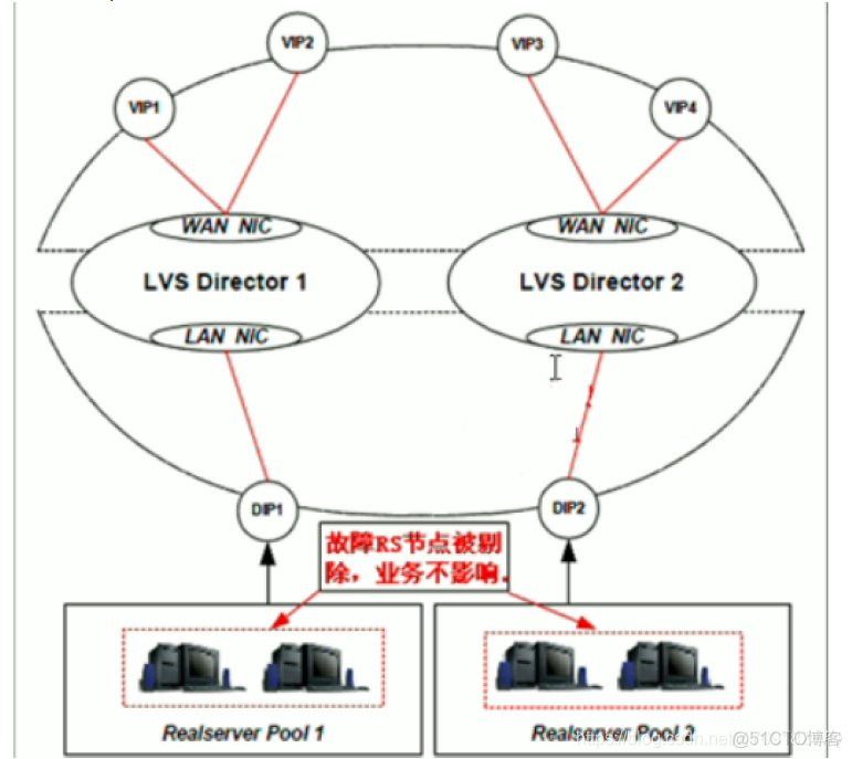 Web集群案例实战 -- Keepalived 高可用集群概述_运维_07