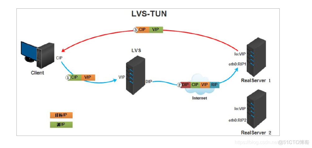 Linux负载均衡解决方案 -- LVS 理论概述_Linux集群技术_12