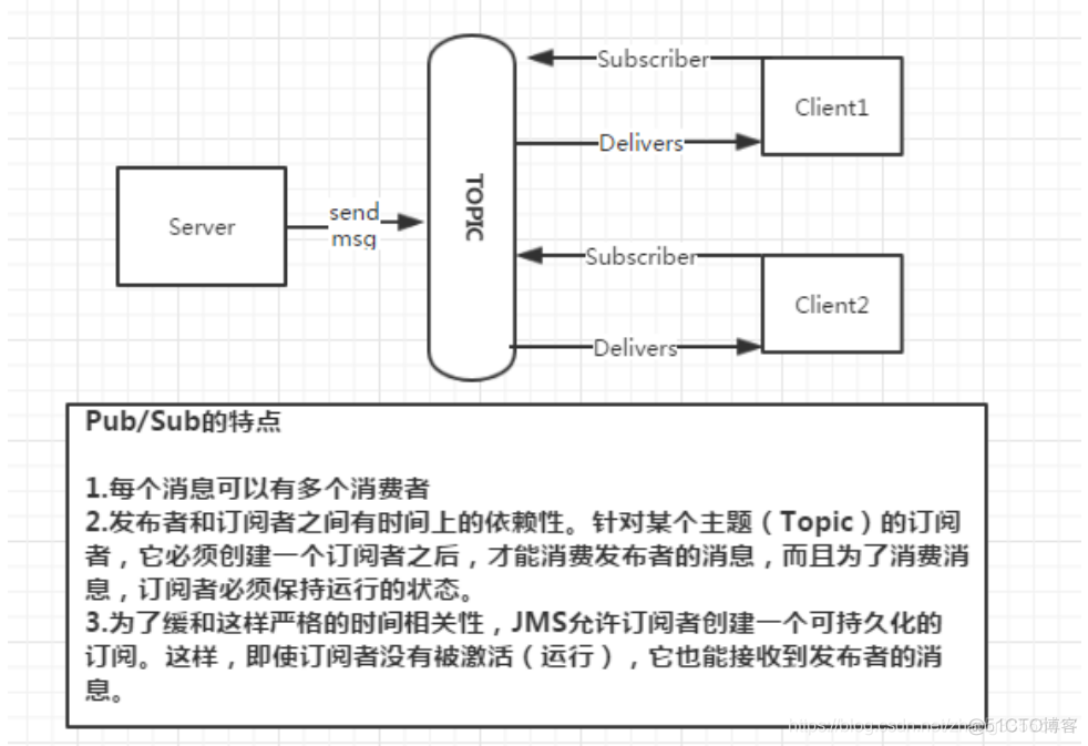 ActiveMQ 消息队列入门教程（案例）_Test_02