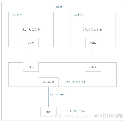 云计算 之 Docker--Docker 网络模式_docker