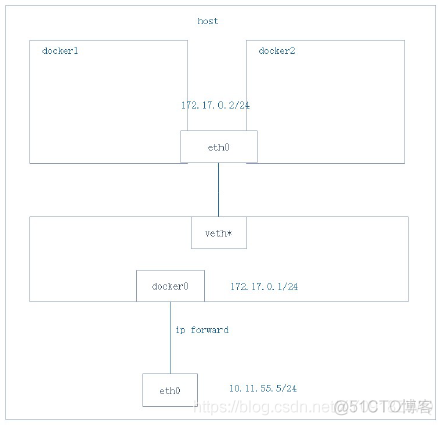 云计算 之 Docker--Docker 网络模式_Docker_03